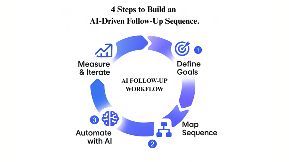 Circular workflow diagram showing four steps to build an AI-driven follow-up sequence: define goals, map sequence, automate with AI, and measure & iterate