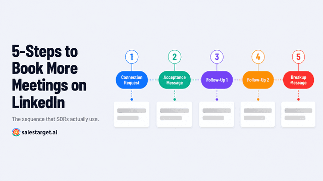 LinkedIn Message Sequence: The 5-Step Flow That Books Meetings