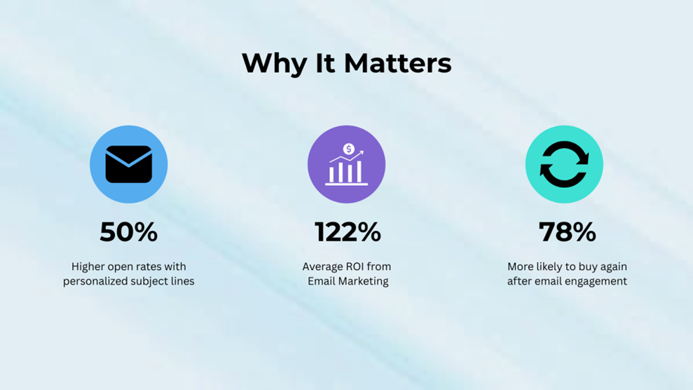 Email marketing stats: 50% higher open rates, 122% ROI, and 78% more likely to buy again after personalized email engagement.