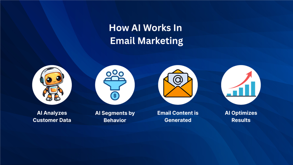 How AI works in email marketing: analyzing customer data, segmenting by behavior, generating content, and optimizing campaign performance