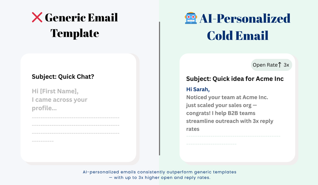 Comparison of a generic cold email vs. an AI-personalized email with 3x higher open rates.