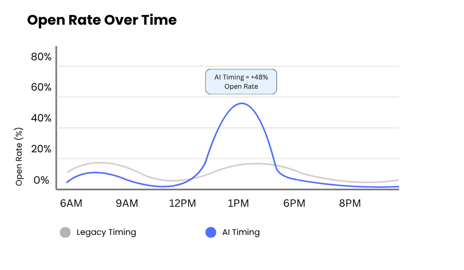 Line graph comparing AI-optimized email send timing with traditional timing, showing a 48% higher open rate around 1 PM using predictive AI.