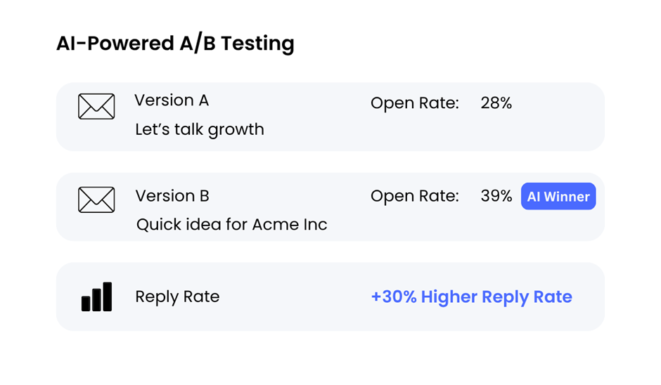 AI-powered A/B test comparing subject lines. Version B wins with 39% open rate and 30% higher replies.