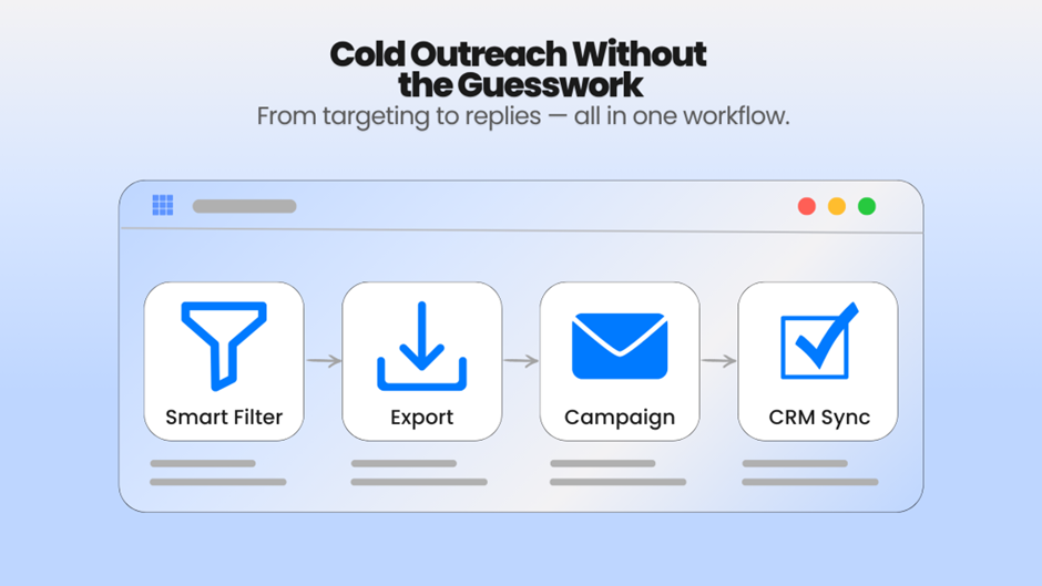 Infographic showing four-step cold outreach workflow: Smart Filter, Export, Campaign, and CRM Sync, on a blue gradient background.