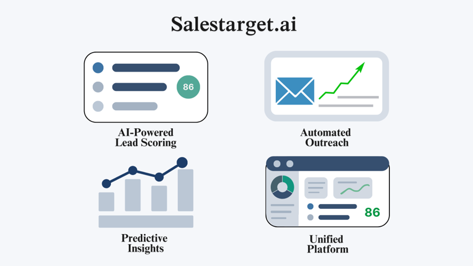 An infographic showcasing the main features of SalesTarget.ai, including AI-powered lead scoring, automated outreach, predictive insights, and a unified platform to enhance sales efficiency and targeting.