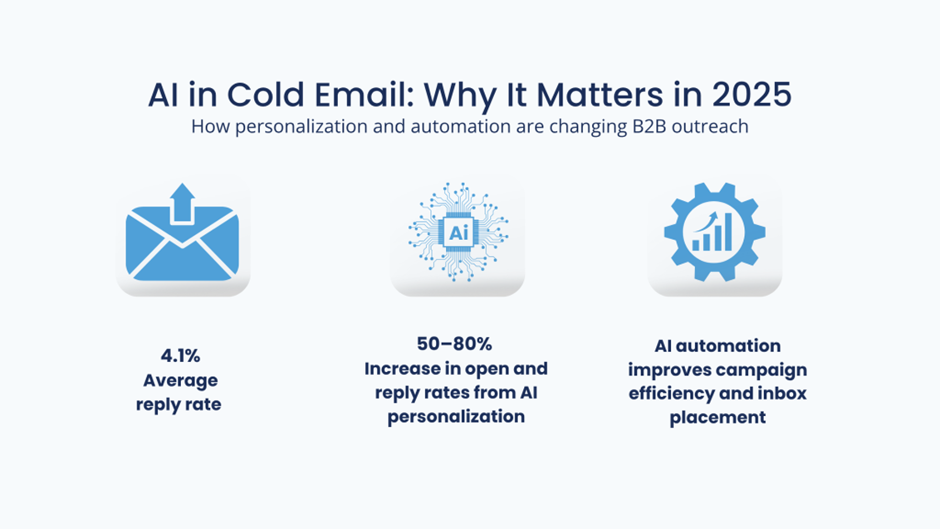 importance of AI in cold emailing and how AI automation improves campaign efficiency and inbox placement