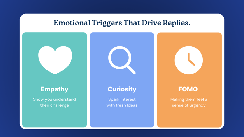 Visual showing three emotional triggers in cold emails: empathy, curiosity, and FOMO, each with an icon and short description.