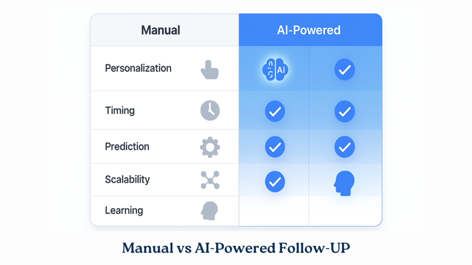 Comparison table showing manual vs AI-powered follow-ups across personalization, timing, prediction, scalability, and learning.