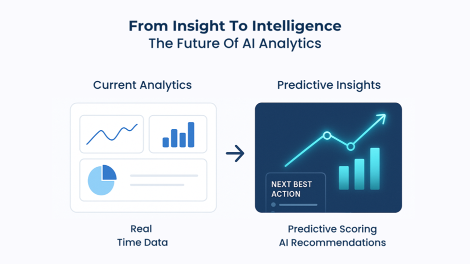 AI analytics process flow from data collection to optimization for sales email campaigns.