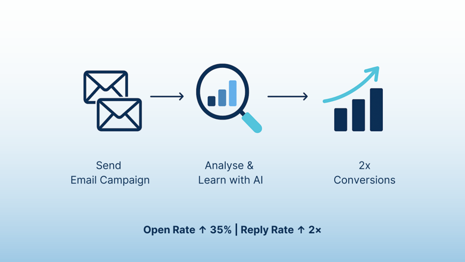 Benefits of AI analytics for sales teams including improved targeting, personalized outreach, and data-driven decisions.